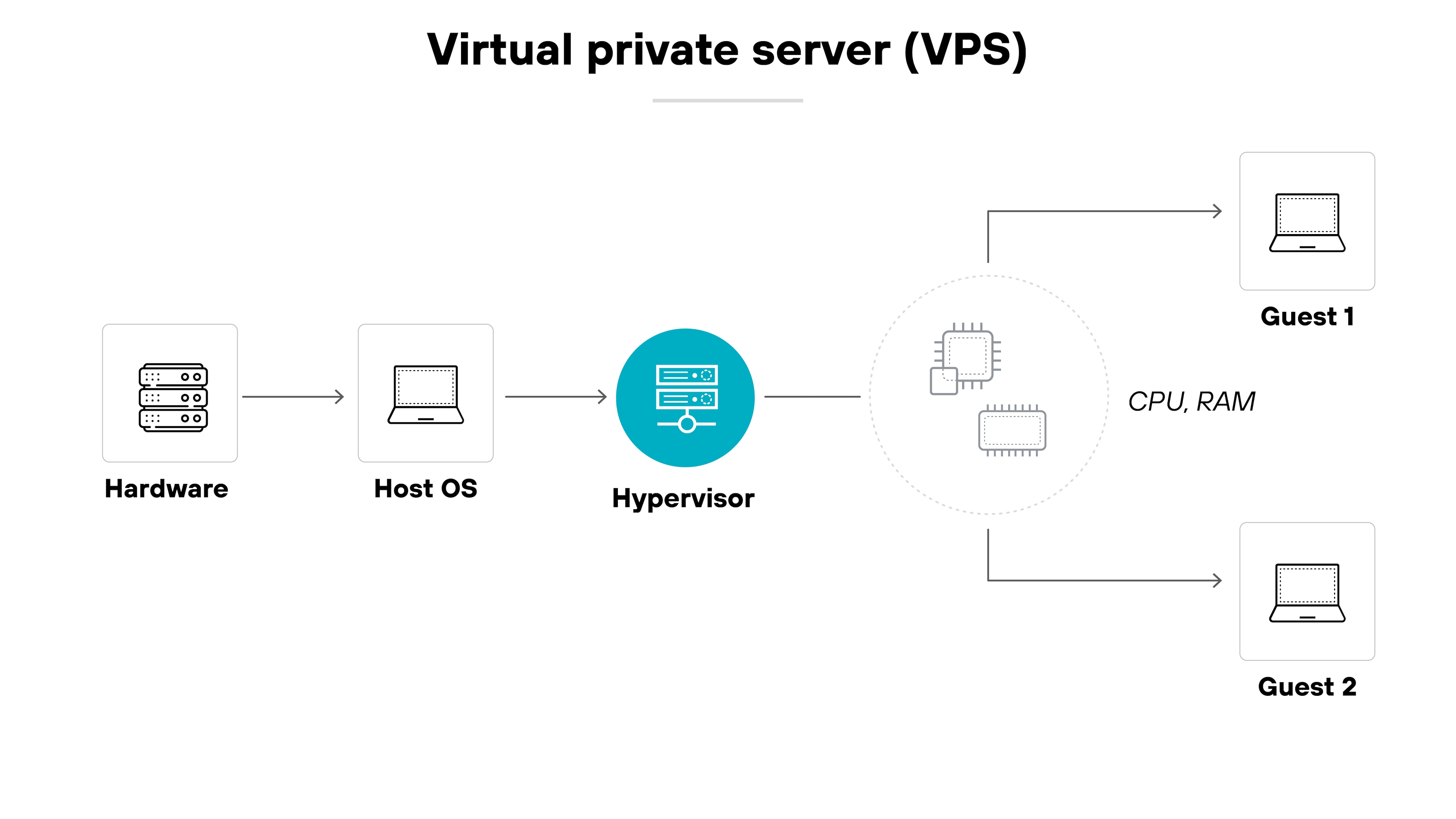 The diagram titled Virtual private server (VPS) shows a linear flow from physical hardware on the left to virtual machines on the right. A server labeled Hardware connects to a Host OS computer icon, which then connects to a circular Hypervisor icon. The hypervisor is linked to a circular area representing shared computing resources labeled CPU, RAM. Two arrows extend from this area to two separate devices labeled Guest 1 and Guest 2, illustrating how the hypervisor divides the underlying hardware resources to run multiple isolated virtual machines.